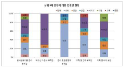 상위 5개 유형에 대한 업종별 현황