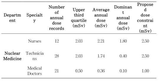 핵의학과 선량제약치 제안-poland