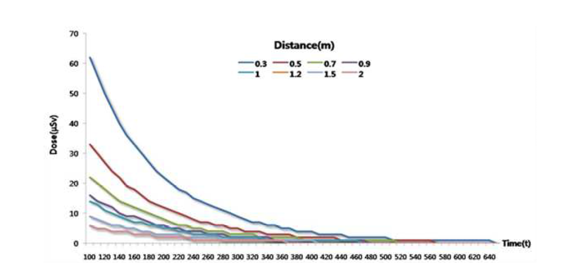 18F-FDG PET Scan 후 측정된 결과를 기반으로 거리 시간 별 가상 선량을 산출