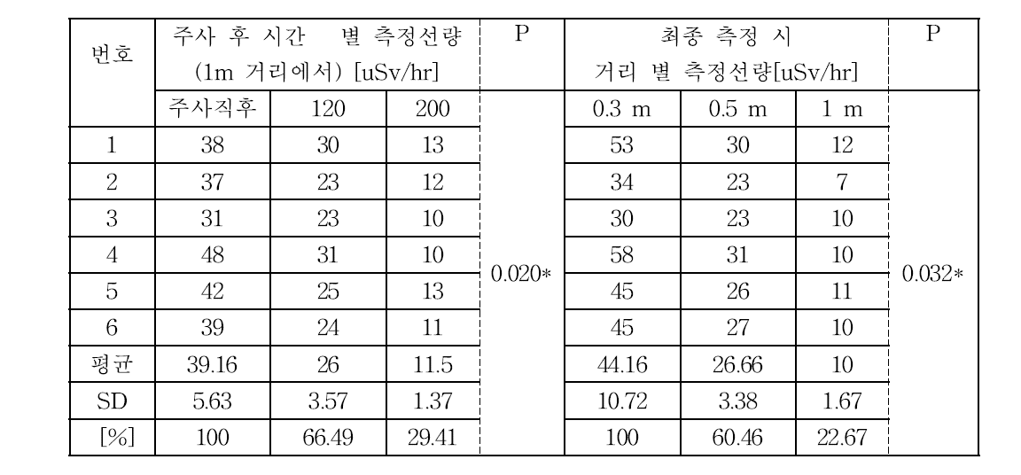 99mTc-HDPBoneScan 에서 거리와 시간의 경과에 따른 선량측정 결과