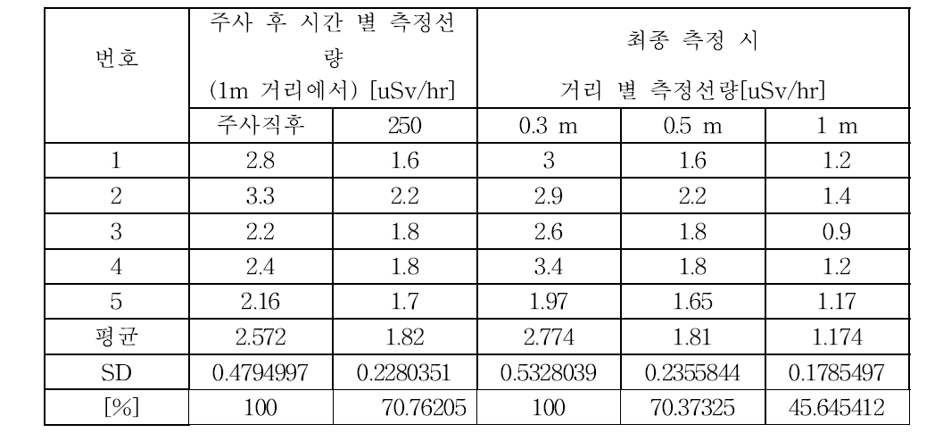 201Tl Myocardial SPECT 에서 거리와 시간의 경과에 따른 선량측정 결과