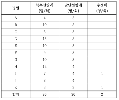 병원별 선량계 배포