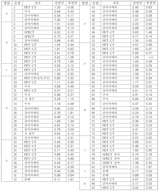 병원별 복수선량계 측정결과