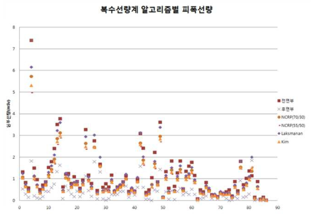 복수선량계 알고리즘별 피폭선량