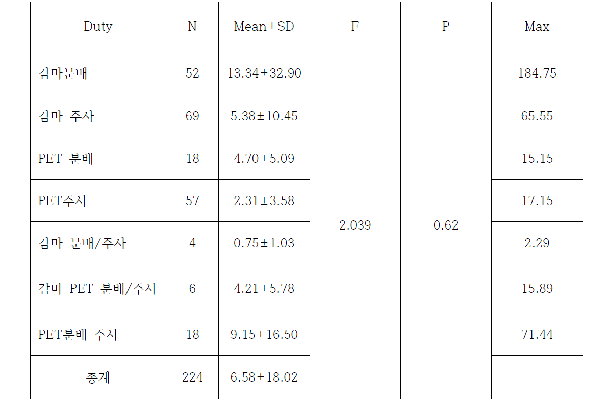 병원별 말단선량계 피폭선량 결과