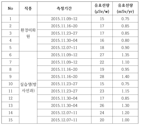 수시출입자 측정선량값