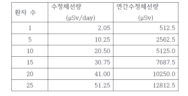 99mTc-Bone scan 시행 시 연간수정체선량