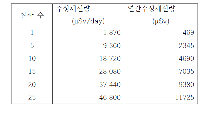 18F-FDG PET 시행 시 연간수정체등가선량