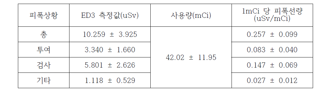 18F-FDG PET 시행 시 동위원소 사용 1mCi 당 피폭선량 환산