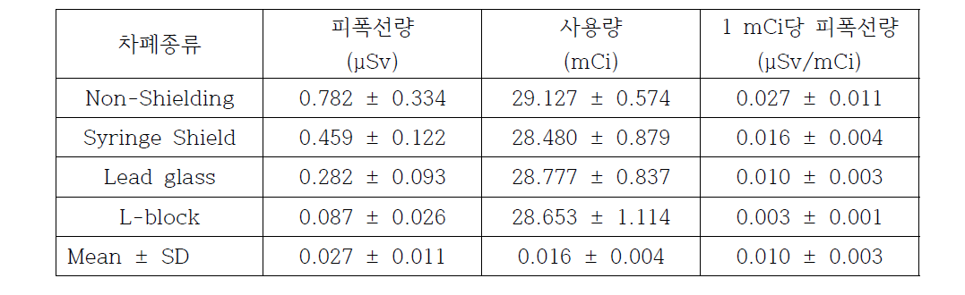 99mTc-Bone scan에서 동위원소 사용 1mCi 당 차폐체 별 수정체선량