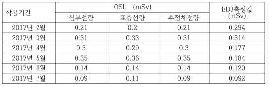 ED3과 OSL의 수정체 선량