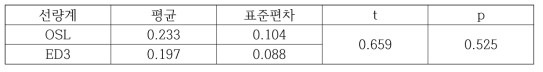 ED3과 OSL의 수정체 선량 비교 분석결과