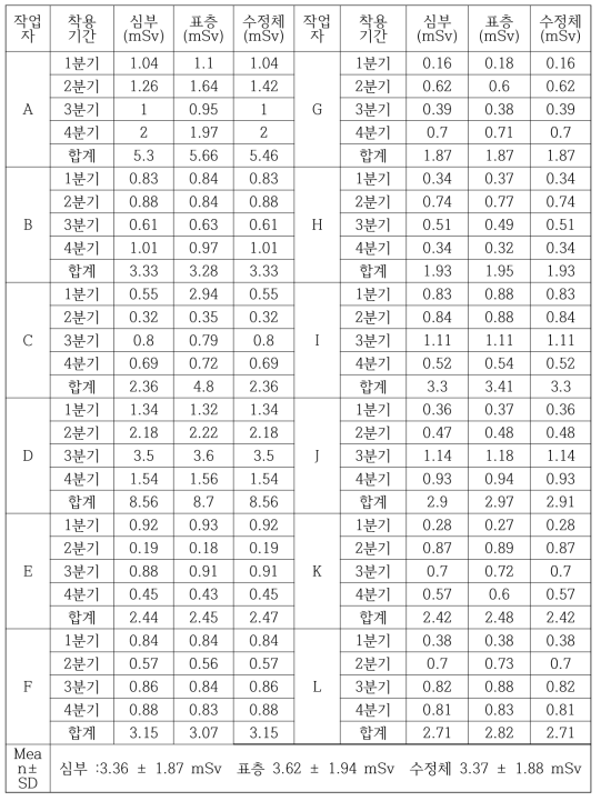 최근 1년간 동일 기관에서 근무한 방사선사들의 OSL 선량