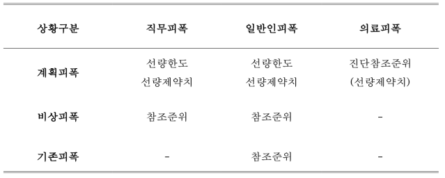 ICRP 103방호체계에 사용되는 선량제약치 및 참조준위