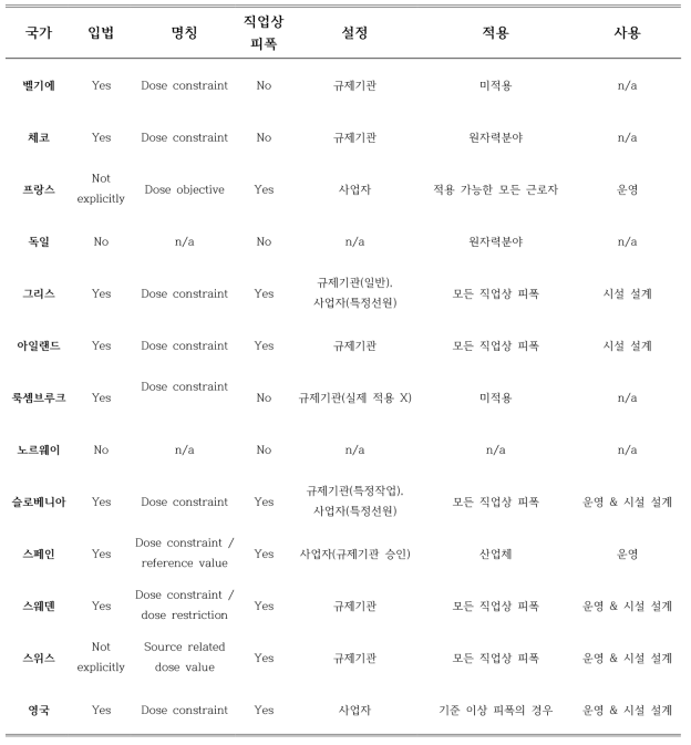 유럽 국가별 선량제약치 규제화 현황