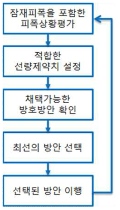 최적화 실행 과정