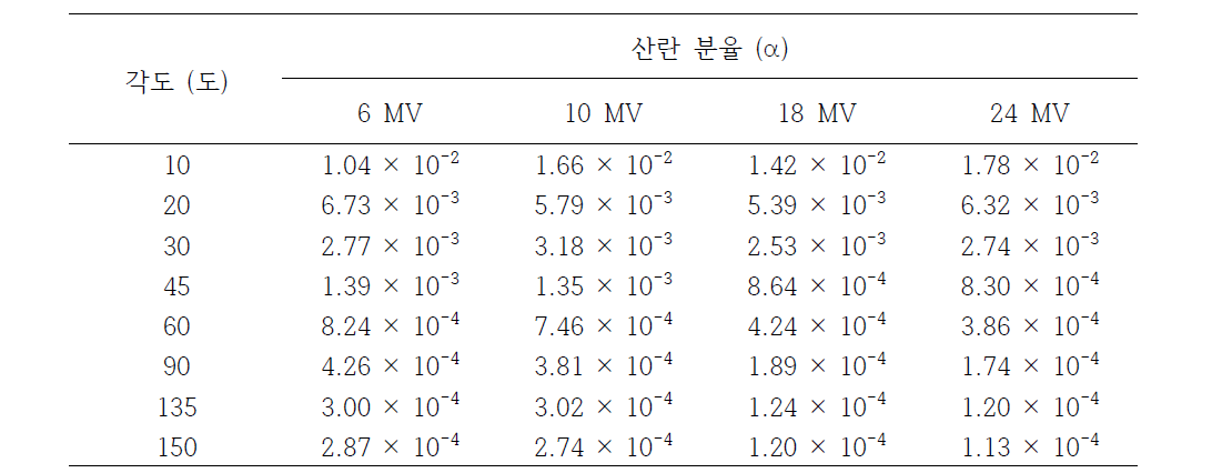 인체크기 팬텀에서 1 m, 표적-팬텀간 1 m, 조사야 크기 400 cm2에서 산란 분율 (α)