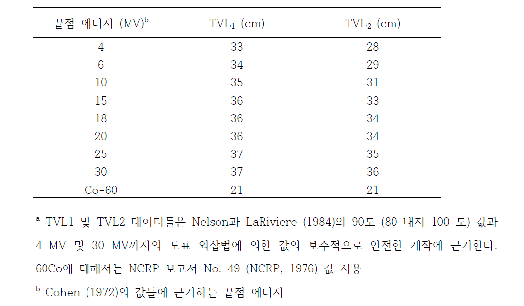 누설방사선에 대한 보통콘크리트 TVL들 (센티미터 단위의 권장값).