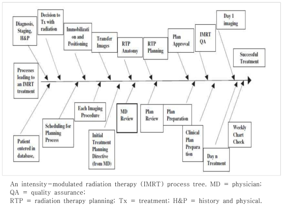 IMRT Process tree