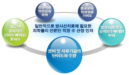 방사선치료에 필요한 의학물리전문인 적정인원 산정 인자