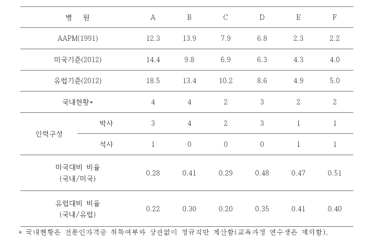 국제 적정 인원 산정기준과 국내 현황 비교