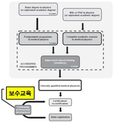 IAEA Human Health Series 25의 자격요건