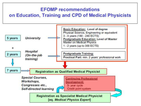 의학물리사에 대한 교육/훈련 및 CPD 제도의 EFOMP 권고