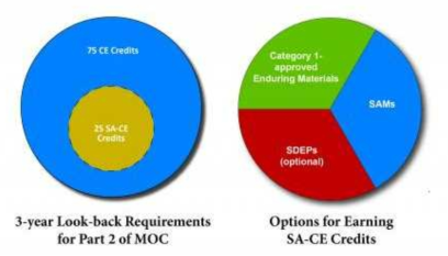 CE 크레디트와 SA-CE 크레디트 요구 상항 및 대체 방법