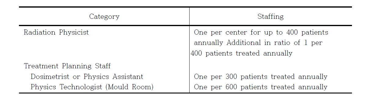 방사선 종양학 분야에서 물리 관련 적정 인원