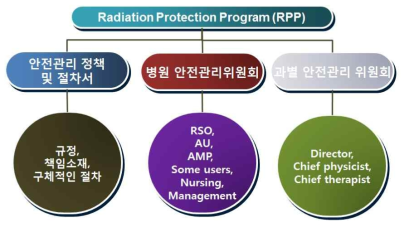 의료시설 방사선안전프로그램 조직 구성