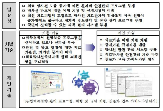 연구개발의 필요성, 차별기술 및 제안기술