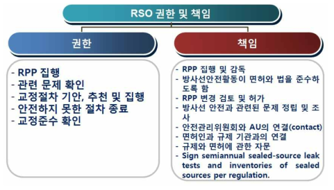 RSO 권한 및 책임