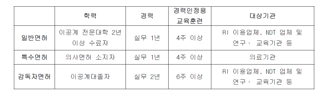 방사성동위원소취급자 면허 응시자격