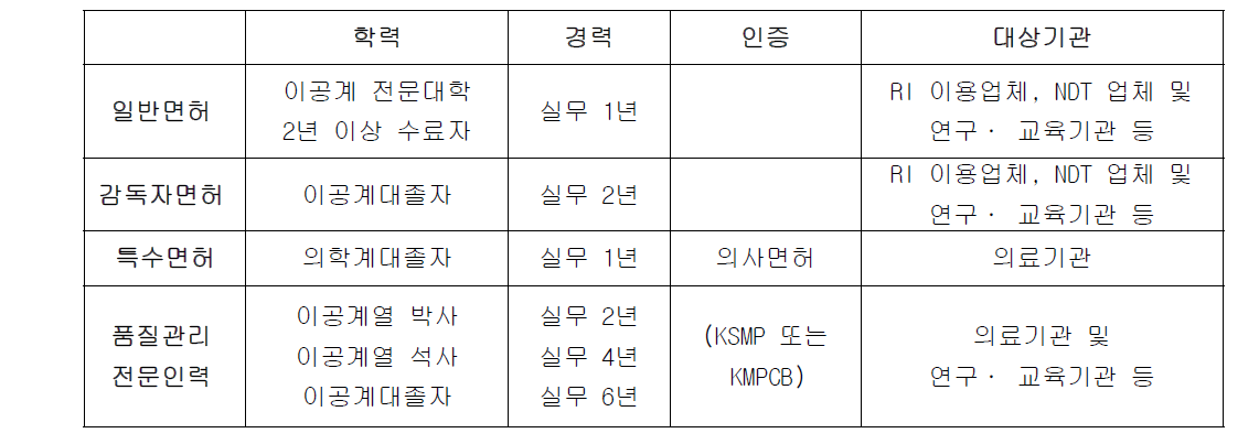 방사성동위원소취급면허 응시자격과 품질관리전문인력 자격 비교