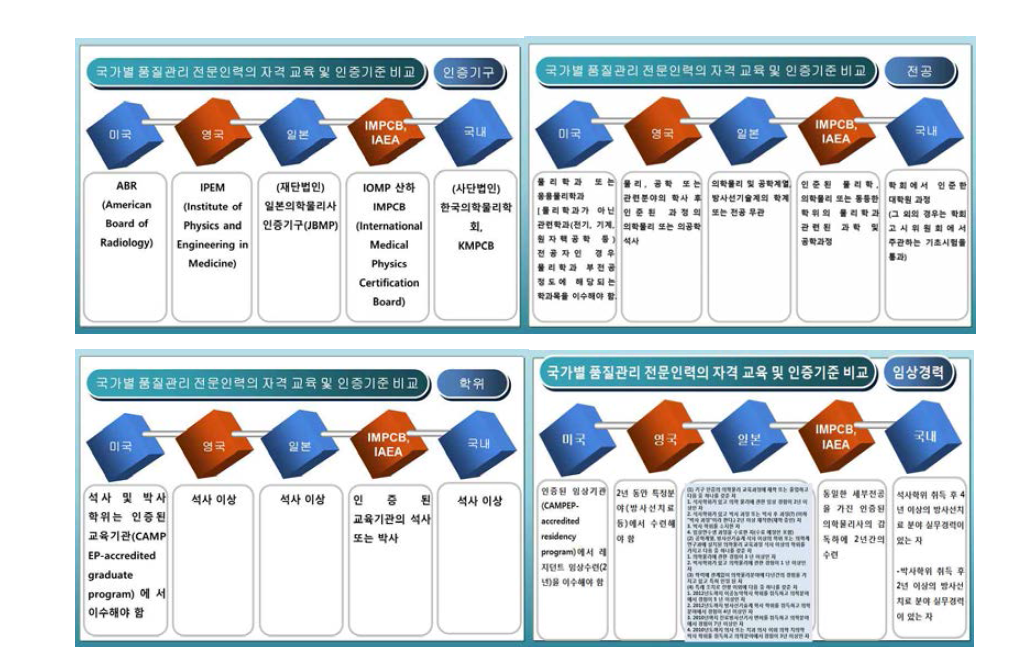 국내외 의료방사선 품질관리 전문인력 자격기준 및 교육