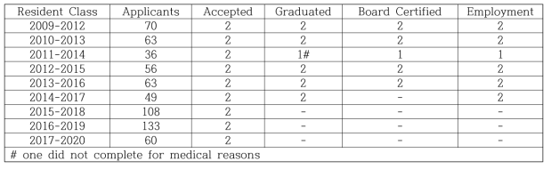 Hospitals of the Harvard Medical School