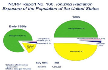 미국에서 조사한 국민 1인당 연간 피폭선량