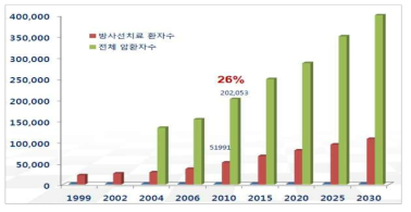 국내 암 환자 및 방사선 치료 현황과 추이