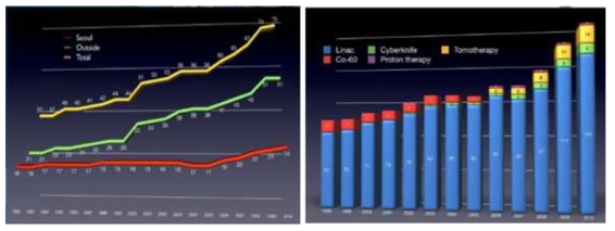 방사선치료시설 현황(좌) 및 방사선치료기기 현황(우)