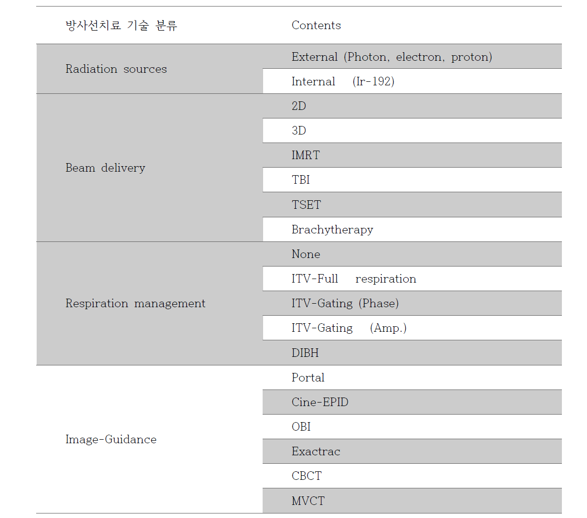 연구수행기관에서 수행하고 있는 방사선치료 기술