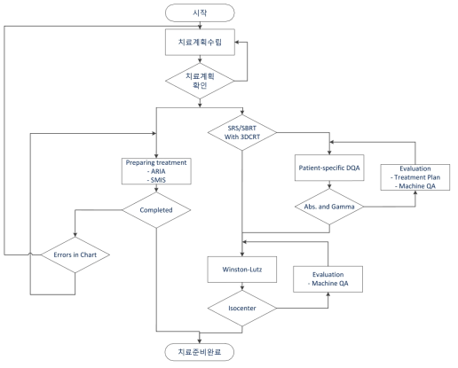 정위적방사선수술 및 정위적방사선소작술에 대한 치료 전 Workflow