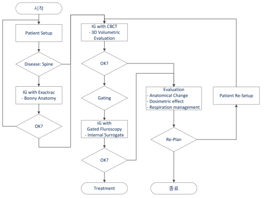 영상유도방사선치료에 대한 In-room Workflow