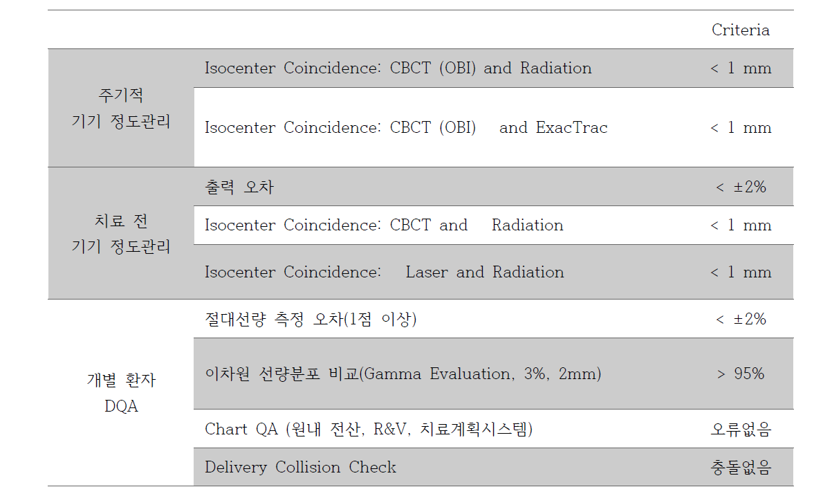방사선수술 및 방사선소작술 치료 전 검증항목 및 오차 한도
