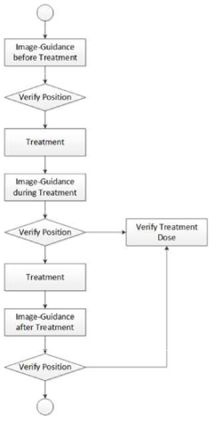 뇌종양 방사선수술 및 간암 방사선소작술에서 시행 중인 방사선 치료중 영상유도를 이용한 위치 확인 Workflow