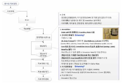 뇌종양 정위적방사선수술의 모의치료 및 치료계획 Workflow