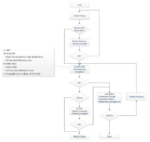 뇌종양 방사선수술의 In-Room Workflow