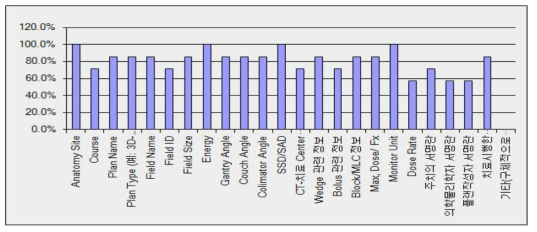 환자치료 기록지에 대한 설문 결과 1