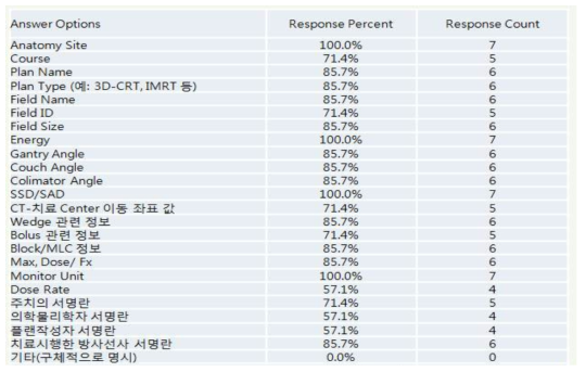 환자치료 기록지에 대한 설문 결과 2