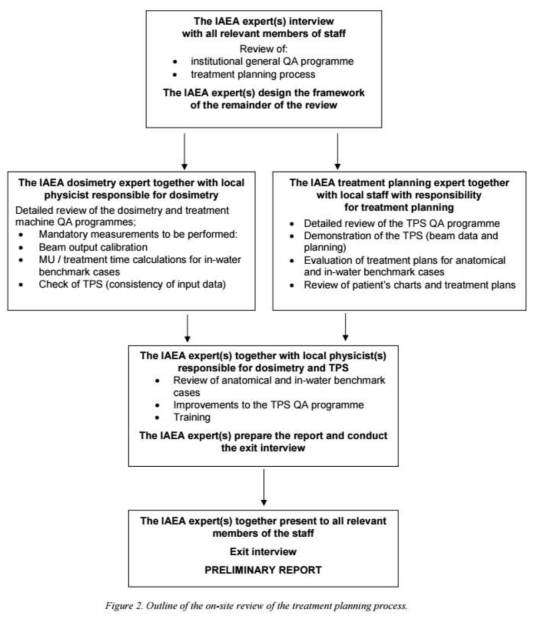 IAEA에서 시행하는 환자 치료 계획 검토 절차