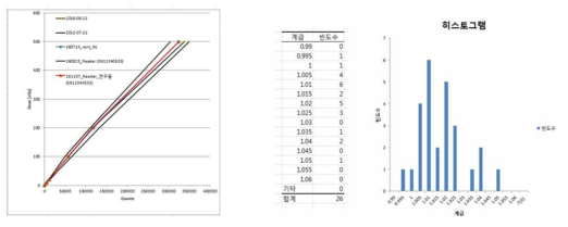 OSLD reader calibration과 nanoDot 칩의 user factor